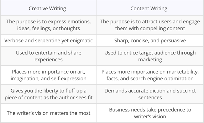 For the Last Time: Creative Writing and Content Writing Are Different